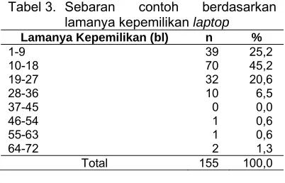 Tabel 3.  Sebaran 