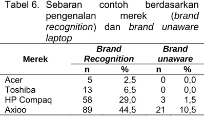 Tabel 5. Sebaran 