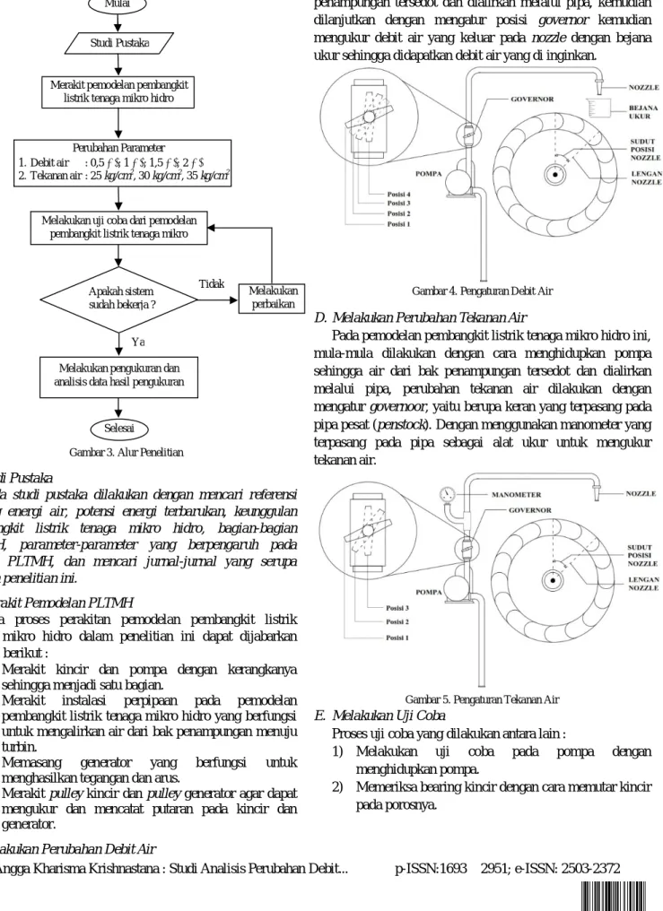 Gambar 4. Pengaturan Debit Air 