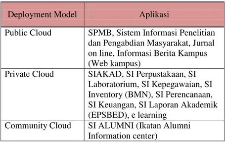 Tabel 2. Struktur Deployment Model Cloud Perguruan Tinggi 