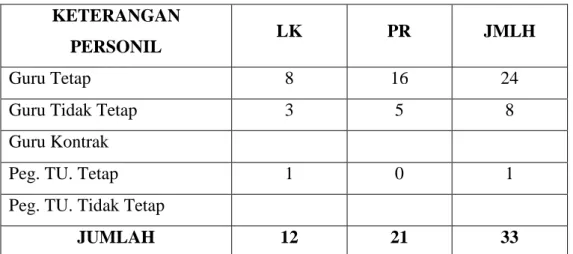 Tabel 4.1 Jumlah Guru MTsS Ashhabul Yamin 