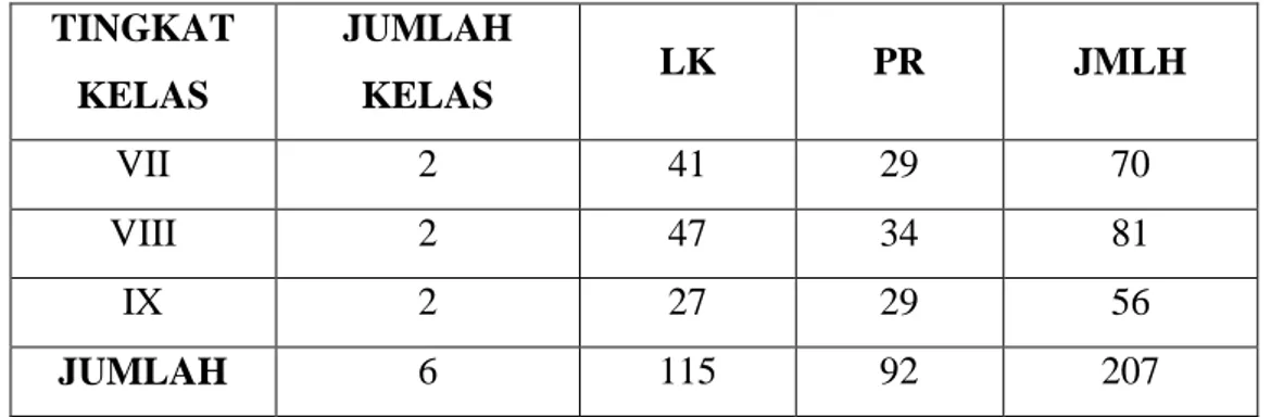 Tabel 4.2 Jumlah Siswa di MTsS Ashhabul Yamin 