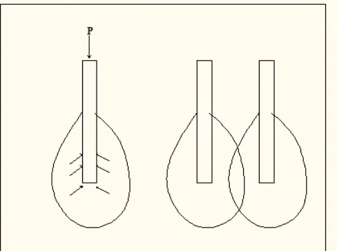Gambar 2.10. Tipe keruntuhan dalam kelompok tiang : (a) Tiang tunggal, (b) Kelompok tiang 