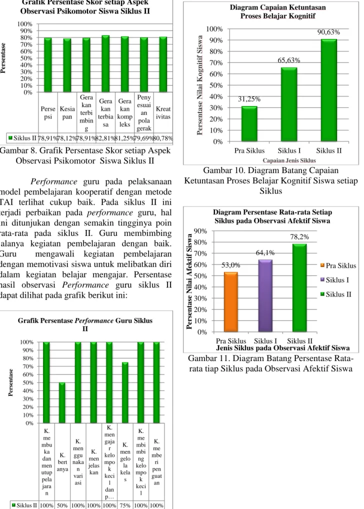 Gambar 9. Grafik Persentase Skor setiap Aspek  Observasi Performance Guru Siklus II 