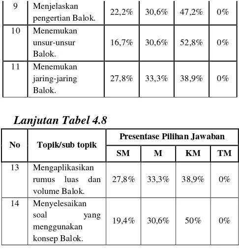 Tabel 4.9 Analisis Hasil Tes  Subjek Uji 