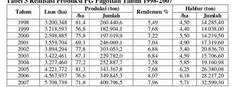 Tabel 3 Realisasi Produksi PG Pagottan Tahun 1998-2007