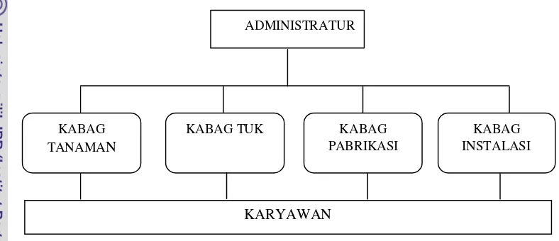 Gambar 4  Struktur Organisasi Pabrik Gula Pagottan