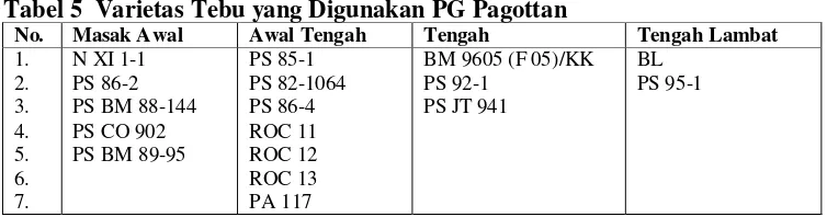 Tabel 5  Varietas Tebu yang Digunakan PG Pagottan