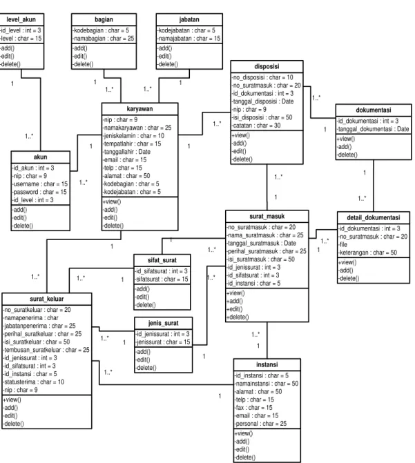 Gambar 12 Class Diagram Sistem Informasi Kearsipan 