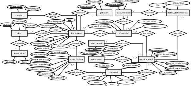 Gambar 13 Entity Relationship Diagram Sistem Informasi Kearsipan  4.5   Perancangan Antar Muka 