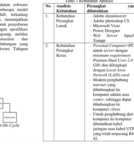 Gambar 1 Software Development life Cycle  (Pressman, 2010) 