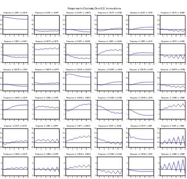 Gambar 7 Impuls Response Function for Jan 2004 – Mar 2009 Period 