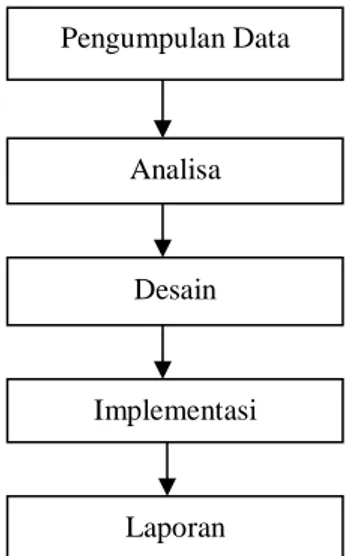Diagram  Kelas  (Class  Diagram)  merupakan  hubungan  antar  kelas  dan  penjelasan  detail   tiap-tiap  kelas  di  dalam  model  desain  dari  suatu  sistem,  juga  memperlihatkan  aturan-aturan  dan  tanggung  jawab  entitas  yang  menentukan  perilaku 
