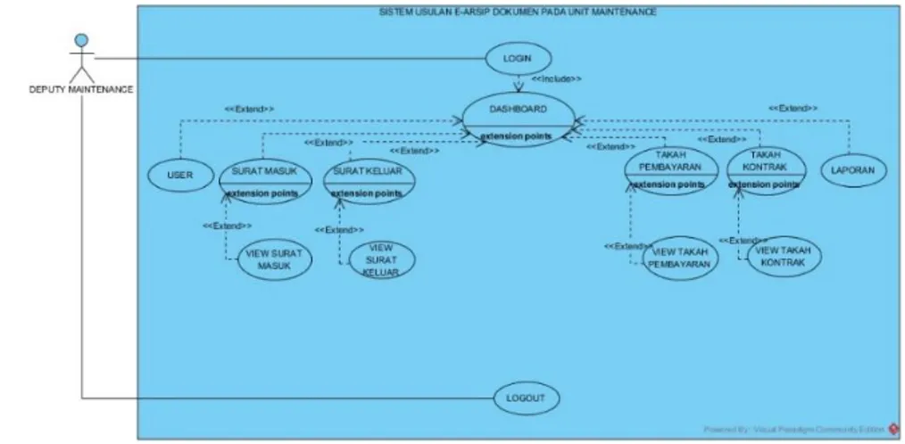 Gambar 4. Use Case Diagram Deputy Maintenance 