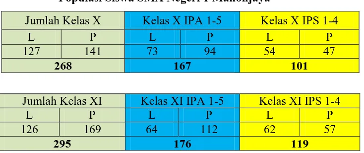 Tabel 3.1 Populasi Siswa SMA Negeri 1 Manonjaya
