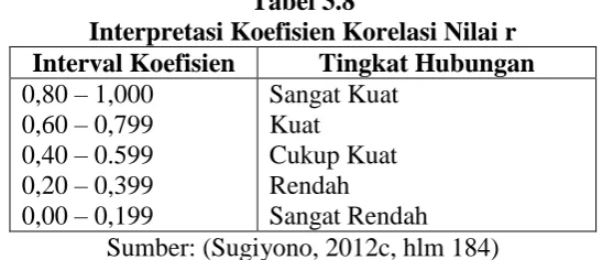 Tabel 3.8 Interpretasi Koefisien Korelasi Nilai r