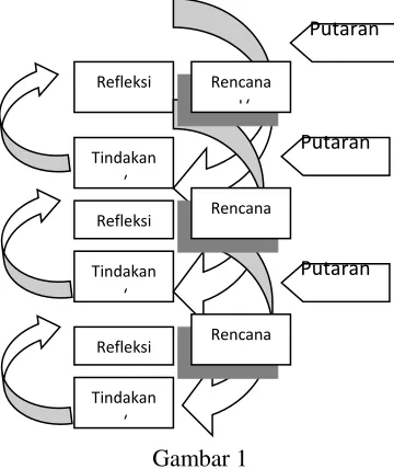 Gambar 1 Tehnik Pengumpulan Data 