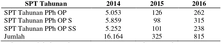 Tabel 3.3 Jumlah Pelaporan SPT Tahunan Orang Pribadi Secara Manual Tahun 2014 - 2016 