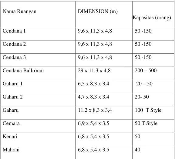 Tabel 3.2  Sumber: banquet assisten manager 