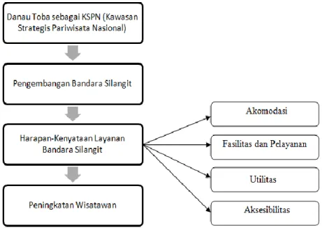 Gambar  2.2  Kerangka Konseptual 