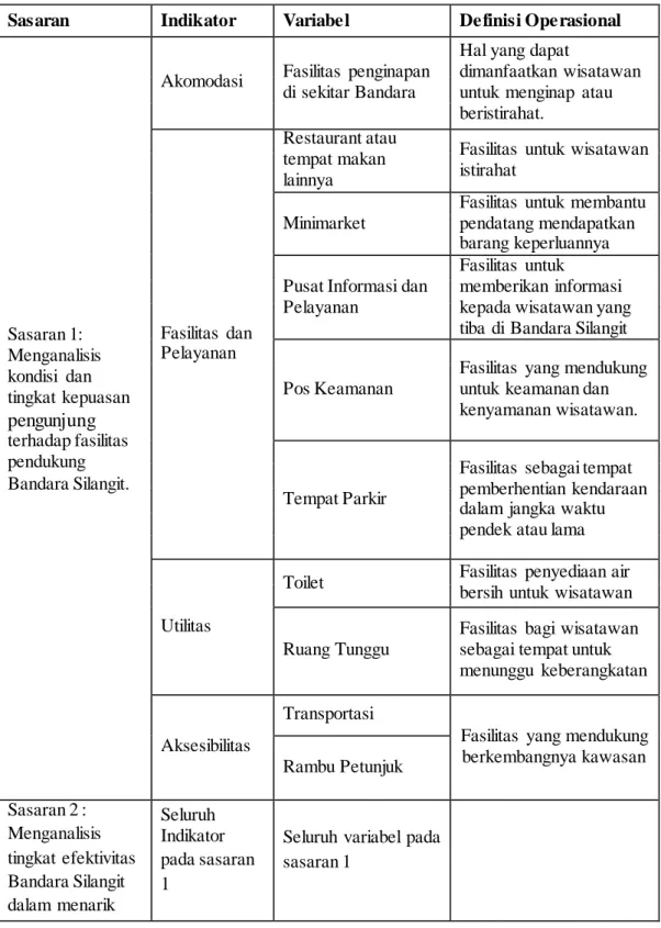 Tabel 3.1  Variabel Penelitian 