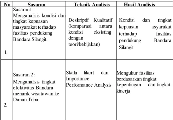 Tabel 3.3  Analisis Data 