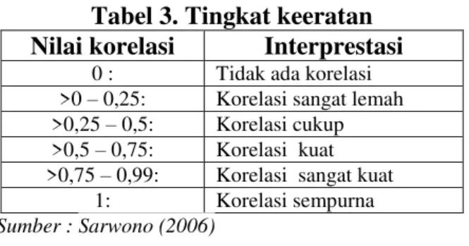 Tabel 3. Tingkat keeratan   Nilai korelasi  Interprestasi 