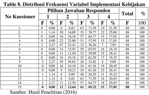 Table 8. Distribusi Frekuensi Variabel Implementasi Kebijakan    No Kuesioner 