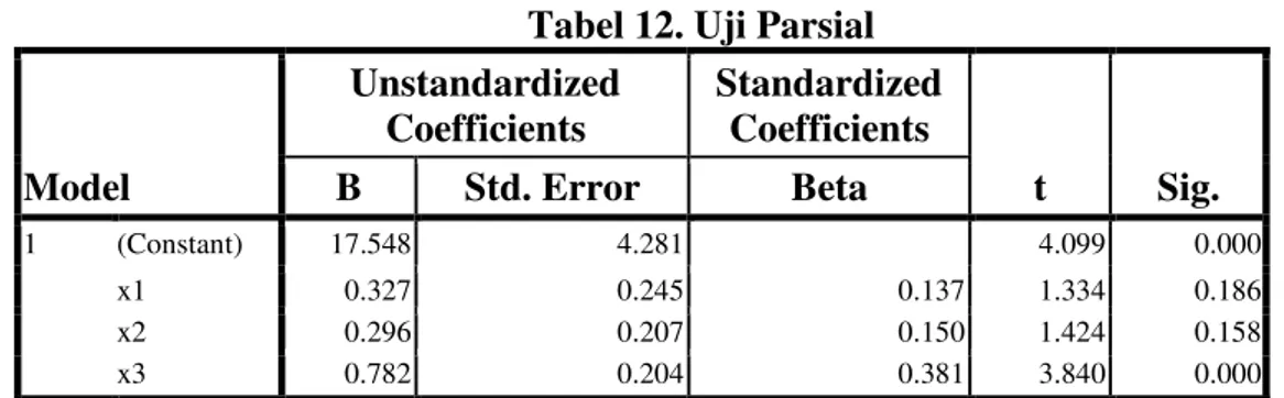 Tabel 11. Uji Autokorelasi  Mode l  R  R  Square  Adjusted  R Square  Std. Error of the  Estimate   Durbin-Watson  1  0.509  0.259  0.232  3.06881  1.566                            Sumber :Hasil Penelitian (2016) 