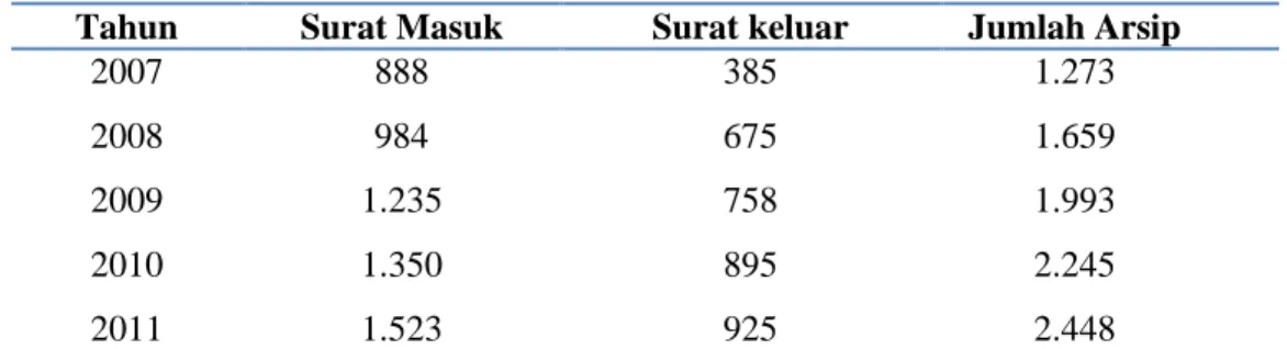 Tabel 1.Daftar Jumlah Arsip per Tahun Pada Bagian Administrasi   PT Hexindo Adiperkasa Tbk Cabang Palembang 