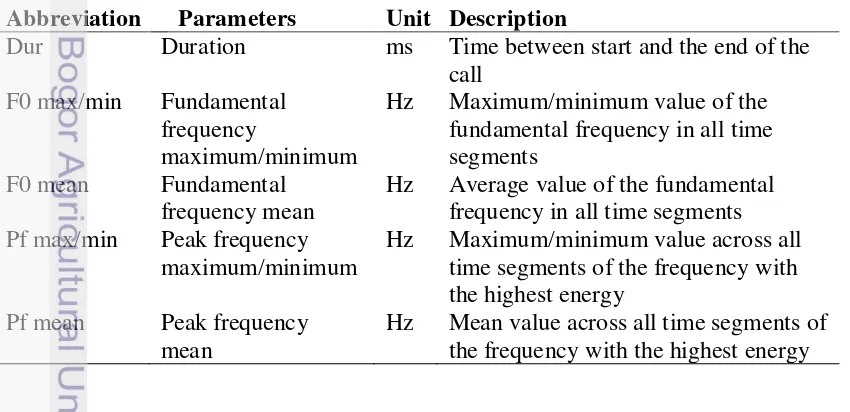Table 1 Detailed description of acoustic parameters measured in the analysis 