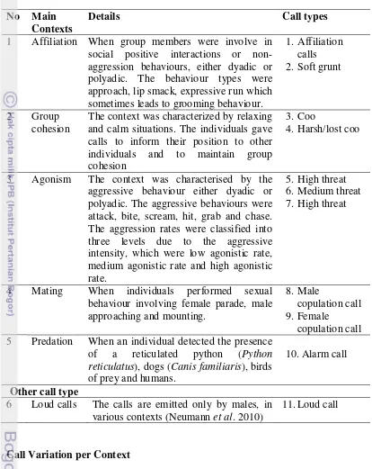 Table 2 Description of social contexts in which the calls were emitted 