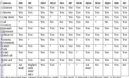 Table 3  The comparison of Macaque’s vocal communication 