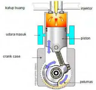Gambar 2.31 Mesin Diesel modern 