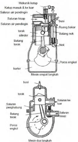 Gambar 2.36 Komponen-komponen mesin 4 tak dan 2 tak 