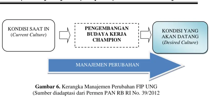 Gambar 6. Kerangka Manajemen Perubahan FIP UNG  