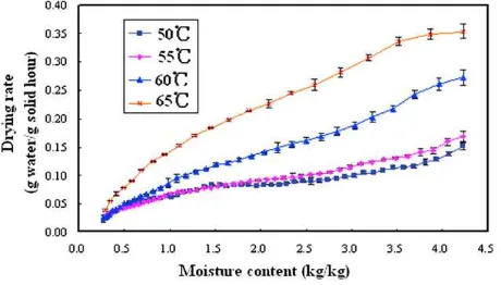 Fig. 3 – Drying kinetics of Monukka seedless grapes atdifferent air velocities with constant drying temperature of60 8C.
