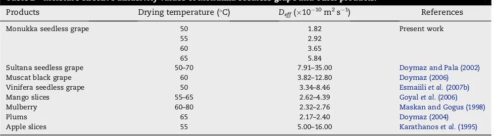 Table 2 – Moisture effective diffusivity values of Monukka seedless grape and other products.