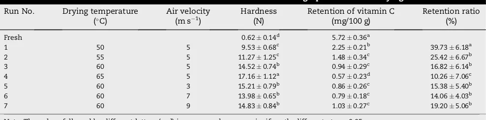 Table 4 – The hardness and vitamin C retention of dried Monukka seedless grapes at different drying conditions