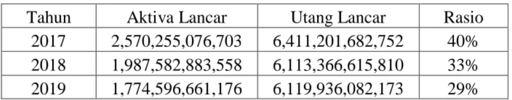 Tabel 3.3  Current Ratio 