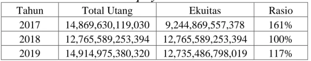 Tabel 3.6  Debt to Equity Ratio 