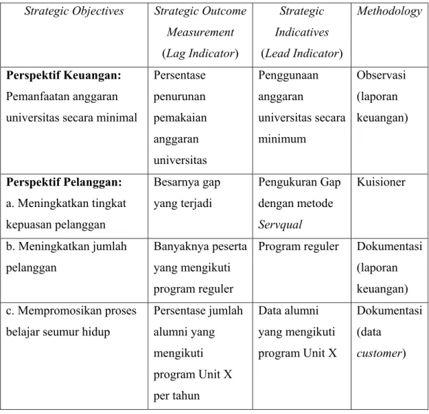Tabel 5.1. Strategi, Indikator dan Metode Pengumpulan Data Strategic Objectives Strategic Outcome