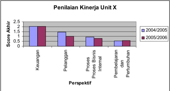 Tabel 5.38. Penilaian Kinerja Keseluruhan Periode September 2005- 2005-Agustus 2006