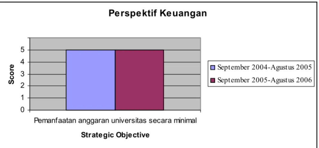 Tabel 5.39. Analisa Perbandingan Kinerja Periode September 2004-Agustus 2005 dan Periode September 2005-Agustus 2006 (sambungan)