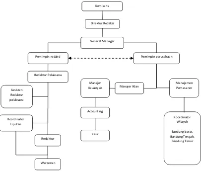 Gambar 1.1 Struktur Perusahaan Harian Umum Bandung Ekspres 