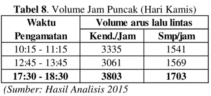Tabel 8. Volume Jam Puncak (Hari Kamis) 