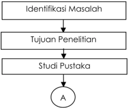 Gambar 1. Diagram Alir Penelitian Tujuan Penelitian 