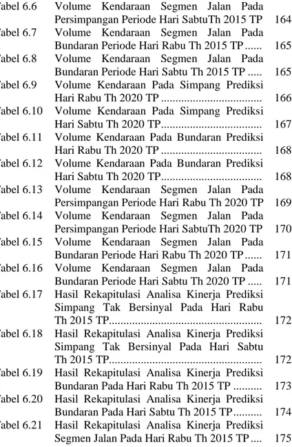 Tabel 6.6  Volume  Kendaraan  Segmen  Jalan  Pada  Persimpangan Periode Hari SabtuTh 2015 TP   164  Tabel 6.7  Volume  Kendaraan  Segmen  Jalan  Pada 