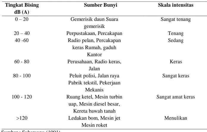 Analisa Tingkat Kebisingan Lalulintas Di Jalan Raya