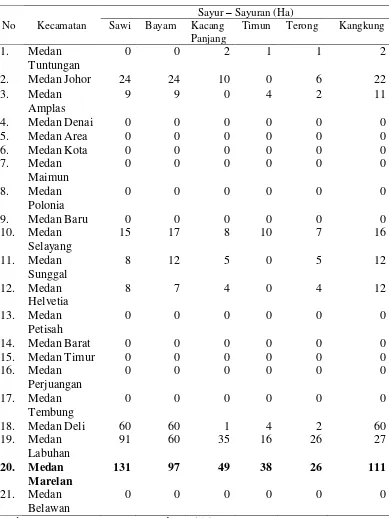 Tabel 1.3. Luas Per  Tanaman Sayuran Per Kecamatan di Kota Medan   Tahun 2015  (Ha) 